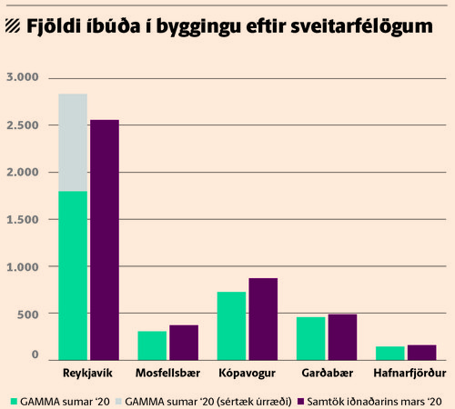 fjoldi í byggingu.jpg